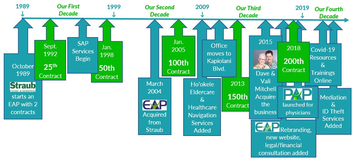 EAP Timeline 2020
