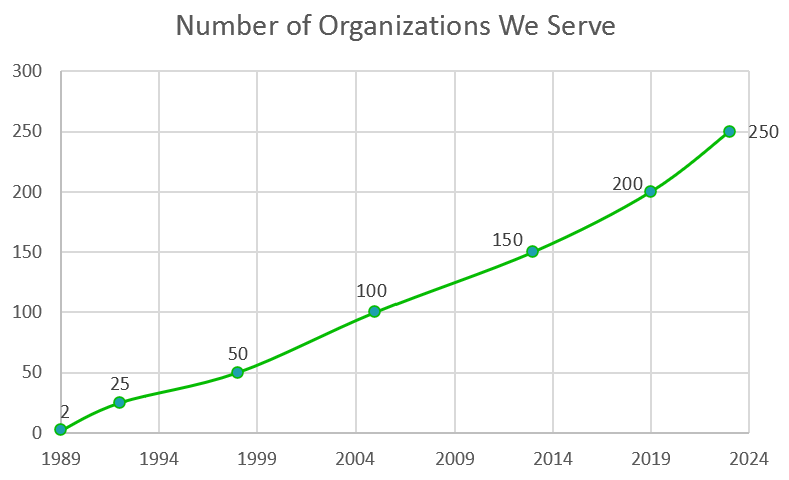 Number Organizations We Serve 2020